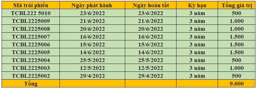 7.000 tỷ đồng về tay ngân hàng Techcombank chỉ trong 10 ngày
