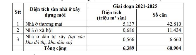 Chỉ tiêu nhà ở tại Quảng Nam giai đoạn 2021 - 2015.